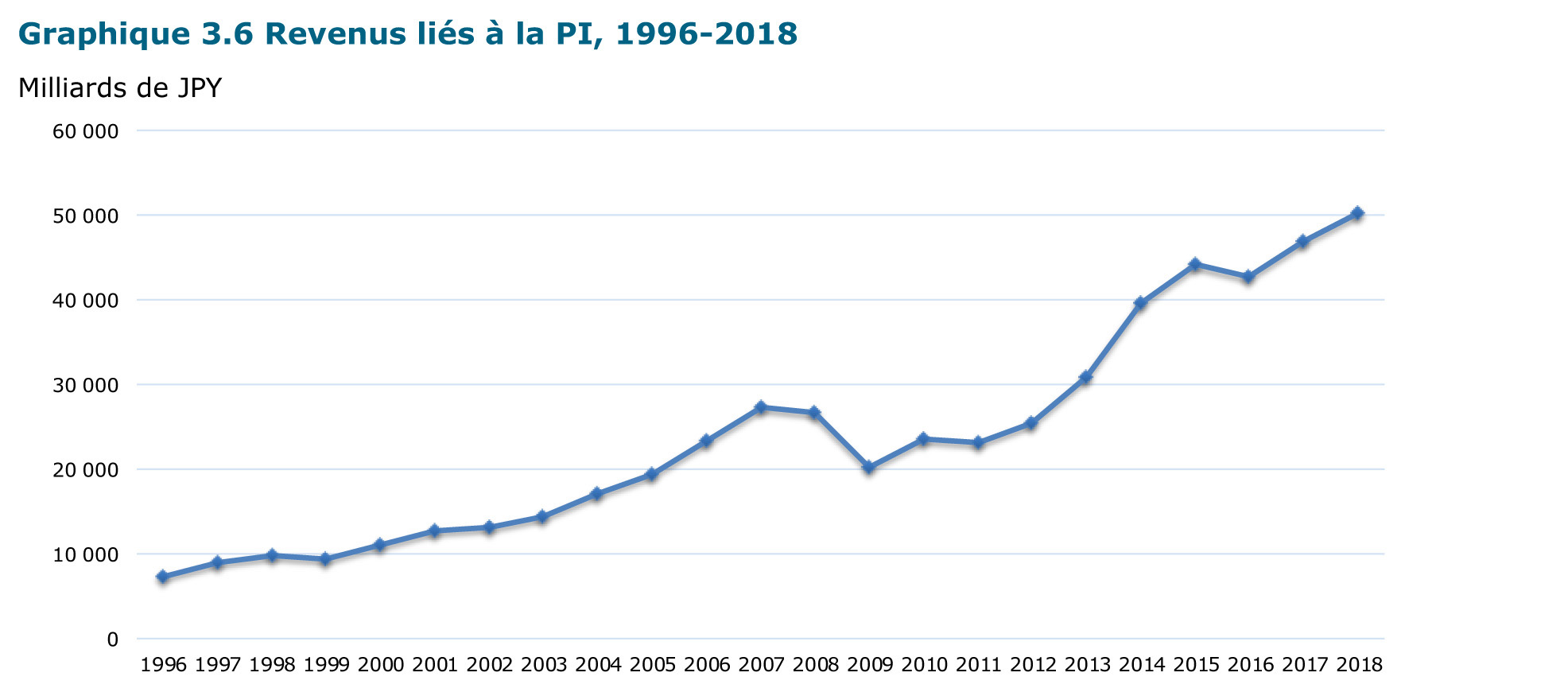 Graphique 3.6-revenus liés à la PI, 1996-2018