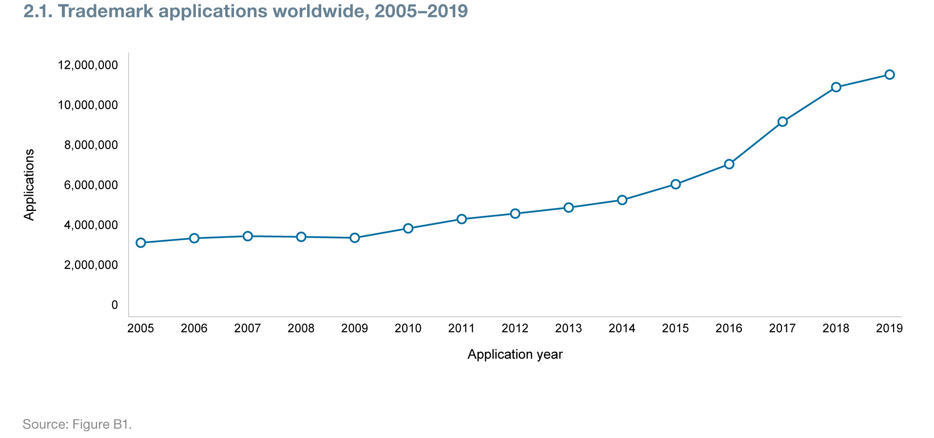 Trademark applications worldwide, 2005-2019