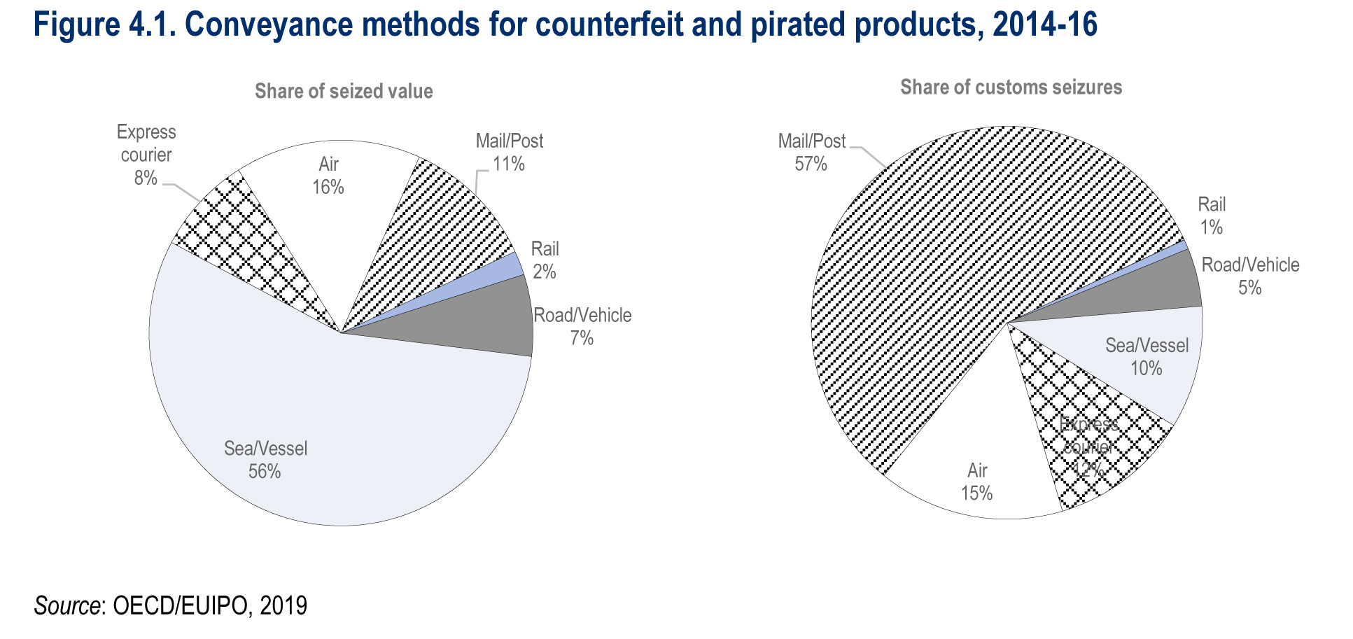 Conveyance methods for counterfeit and pirated products, 2014-2016