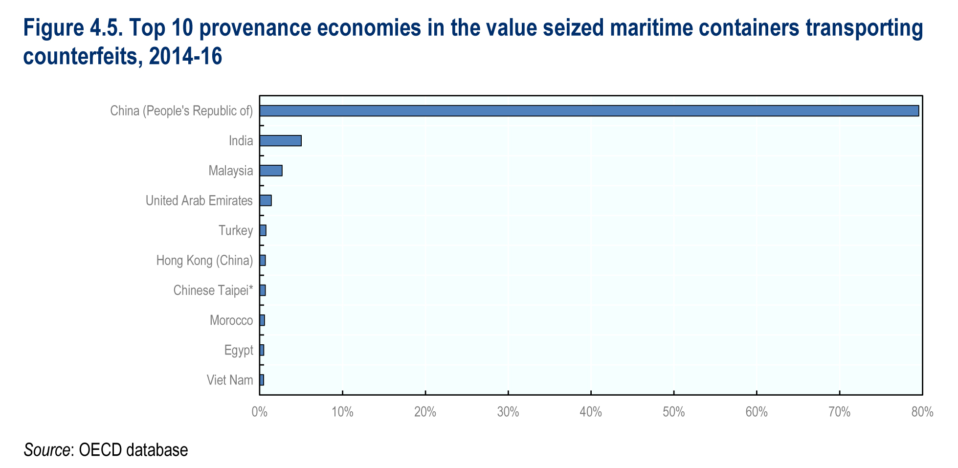 Top 10 provenance economies in the value seized maritime containers transporting counterfeits, 2014-16