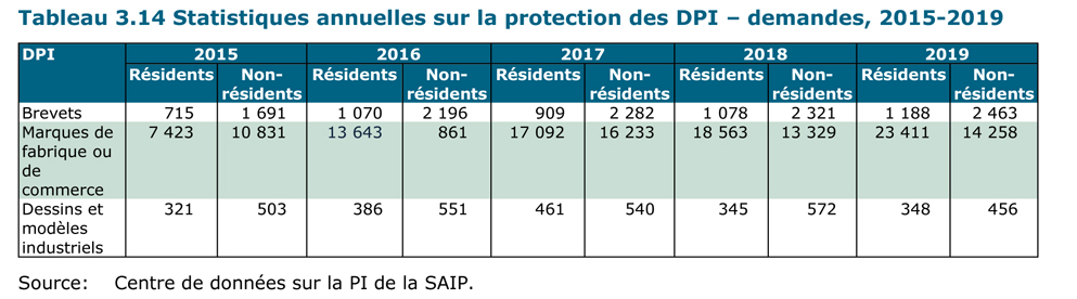 Statistiques annuelles sur la protection des DPI - demandes, 2015-2019