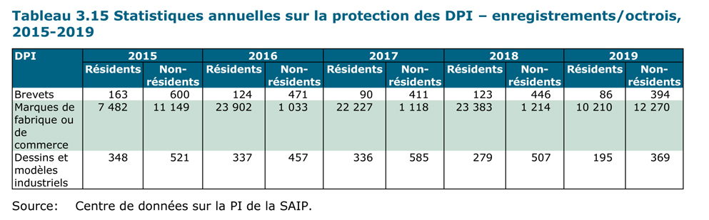 Statistiques annuelles sur la protection des DPI - enregistrements/octrois, 2015-2019