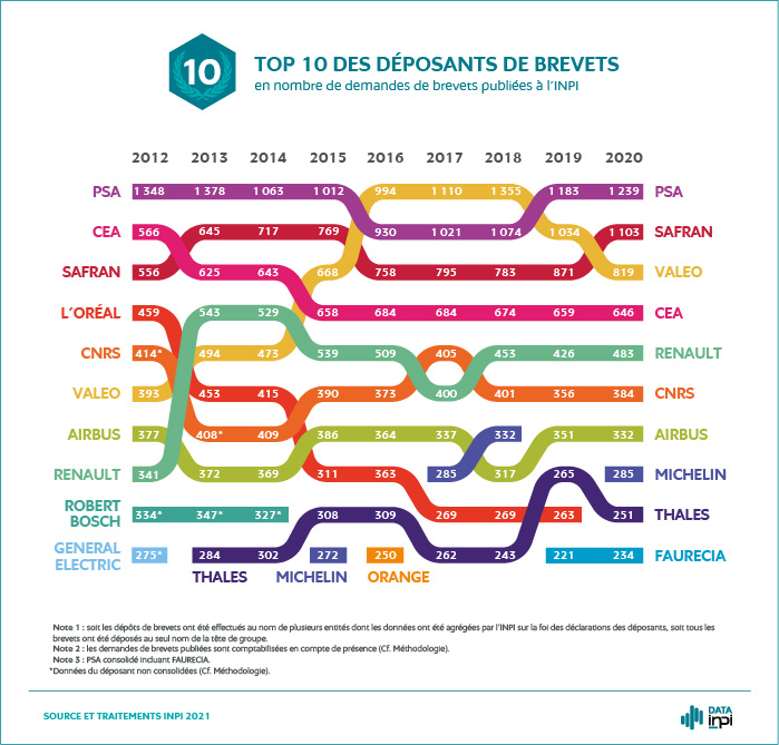 Top 10 des déposants de brevets en nombre de demandes de brevets publiés à l'INPI