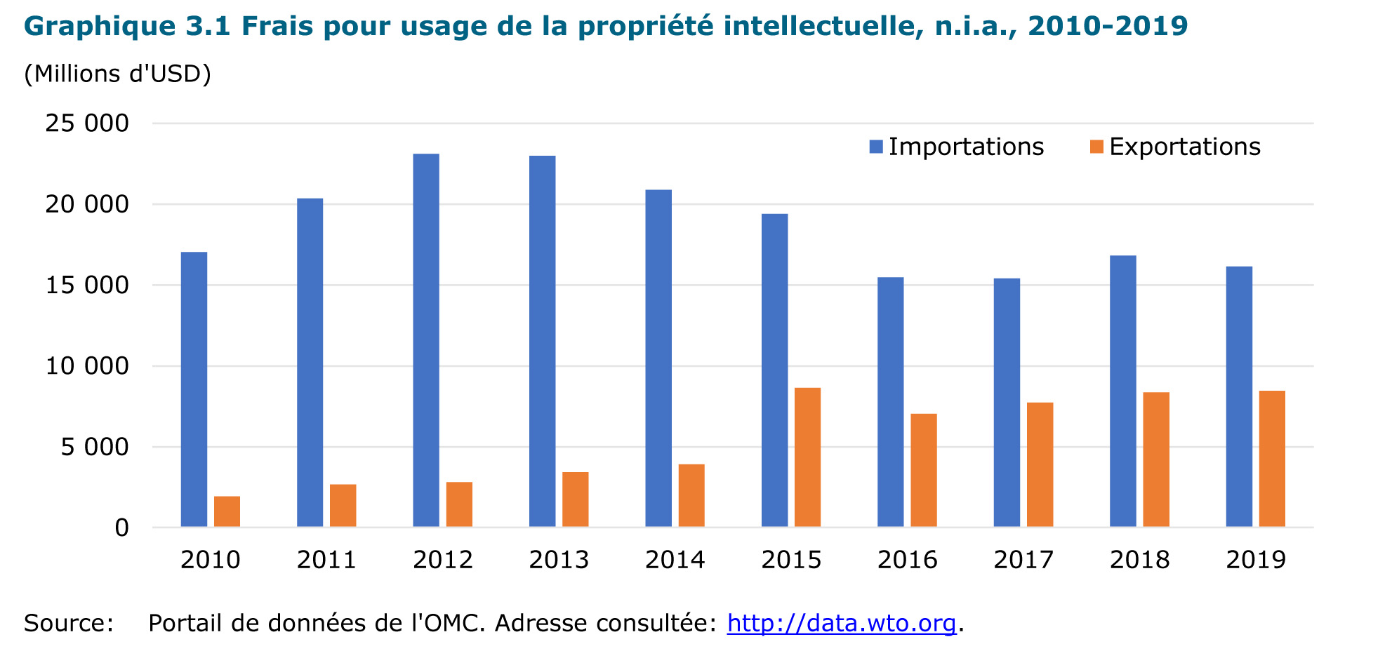 Frais pour usage de la propriété intellectuelle, n.i.a., 2010-2019, p. 80 (source OMC)
