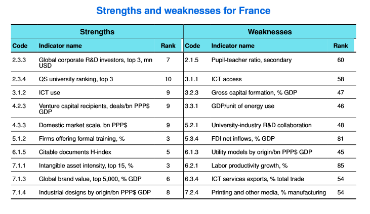 France : forces et faiblesses
