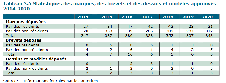 Djibouti : statistiques de dépôt de titres de propriété industrielle (2014-2020)