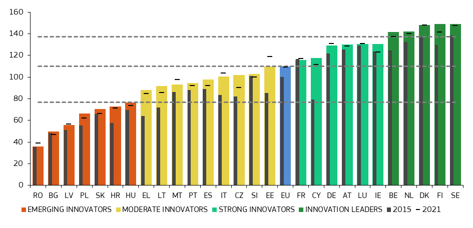 Performances des systèmes d'innovation des États membres de l'UE