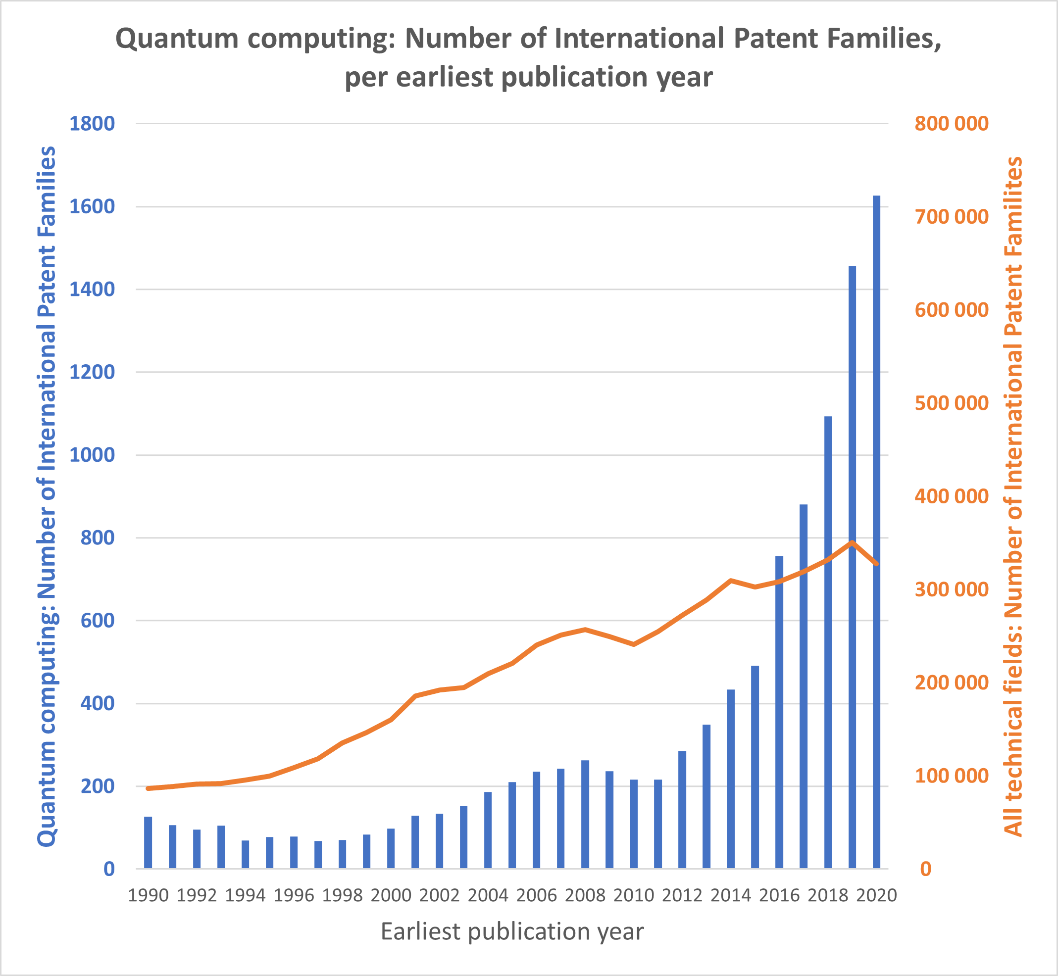 Nombre de familles internationales de brevets par année de publication la plus ancienne