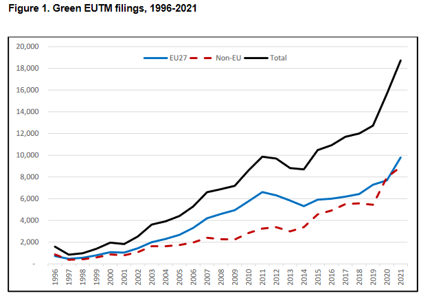 Nombre de marques vertes de l'UE (1996-2021)