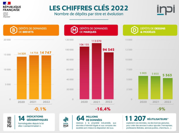 INPI : chiffres clés 2022