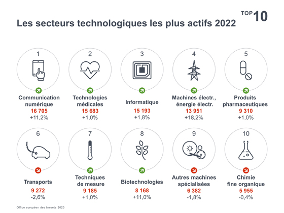 Les secteurs technologiques les plus actifs en 2022