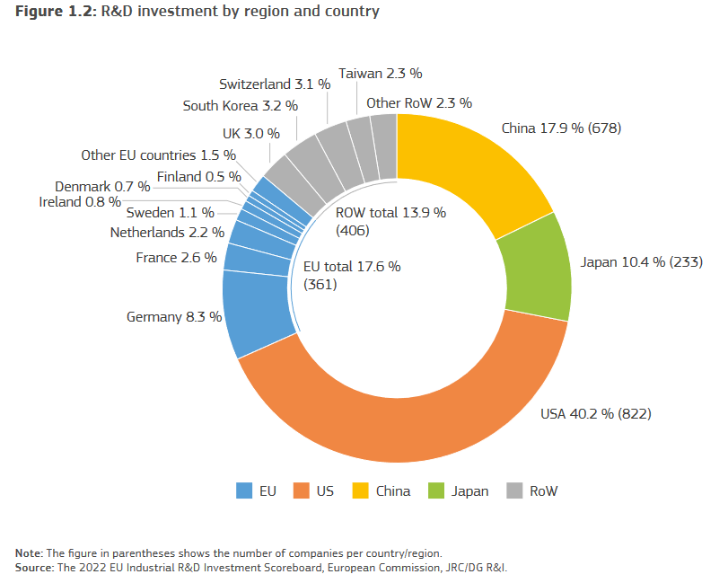 R&D (2021) : classement par région et par pays