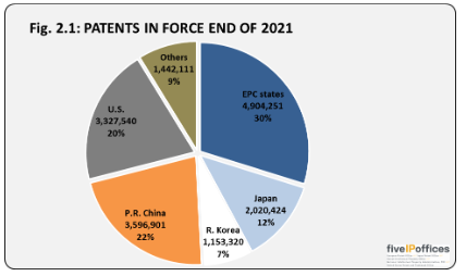 IP5 : brevets en vigueur à la fin 2021