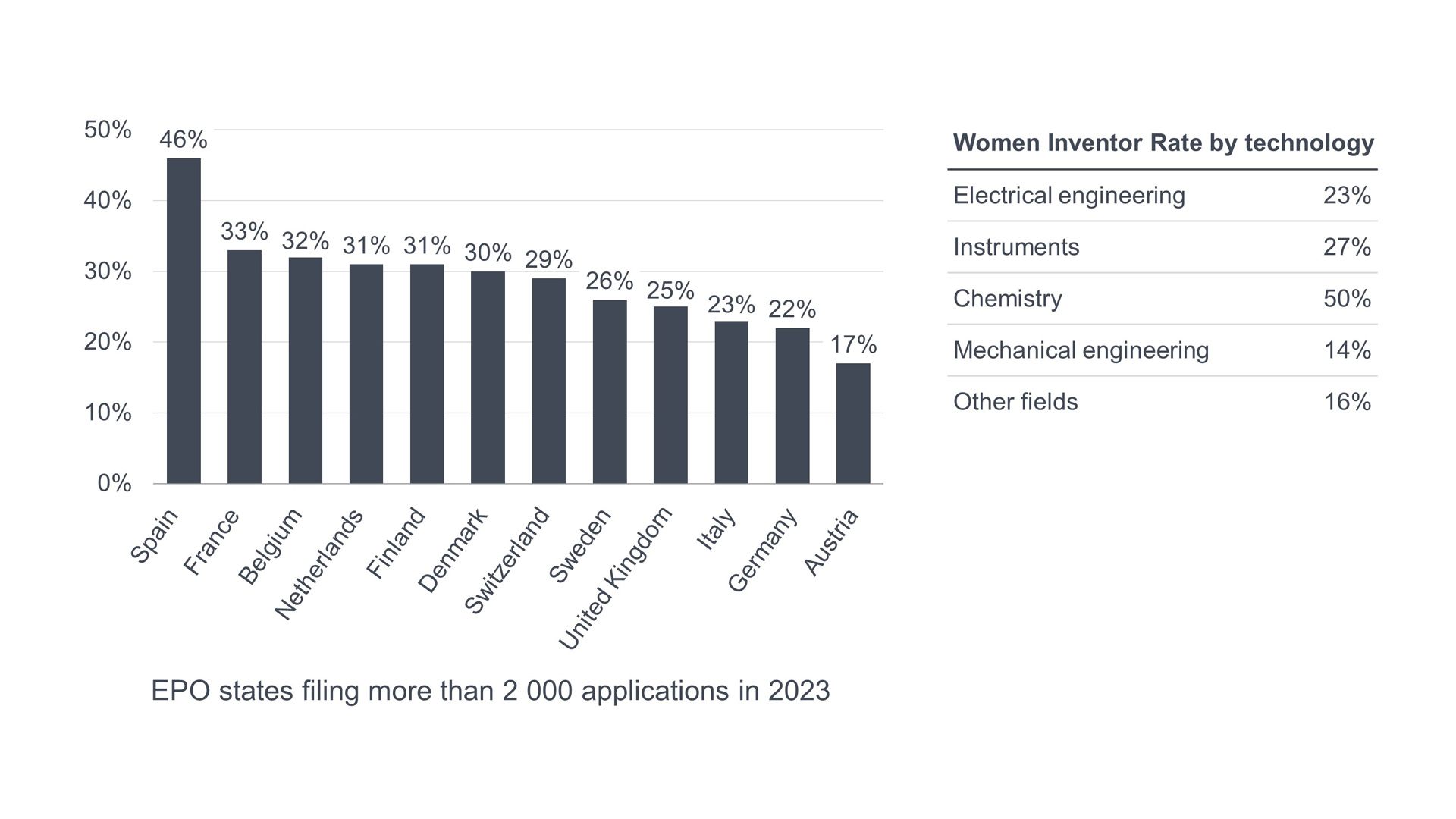 Demandes de brevets européens 2023 femmes inventrices