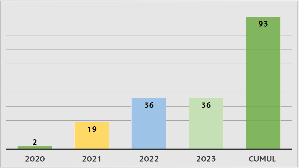 Nombre de demandes d'opposition (1er avr. 2020-31 déc. 2023)