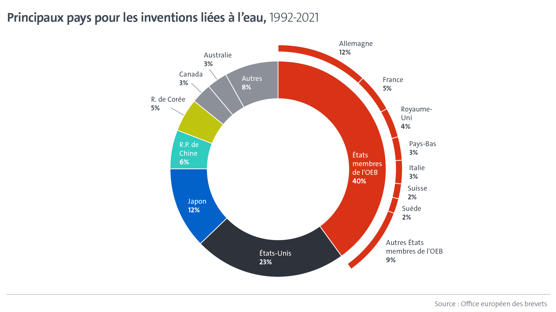 Principaux pays pour les inventions liées à l'eau (1992-2021)