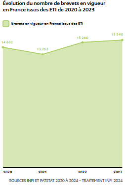 Évolution du nombre de brevets en vigueur en France issus des ETI de 2020 à 2023
