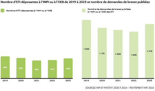 Nombre d’ETI déposantes à l'INPI ou à l'OEB de 2019 à 2023 et nombre de demandes de brevet publiées