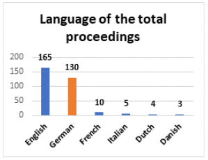 Statistiques JUB (2023-2024) : langue de procédure