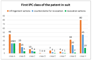 Statistiques JUB (2023-2024) : sections de la CIB