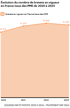 Évolution du nombre de brevets en vigueur en France issus des PME de 2020 à 2023