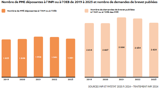 Nombre de PME déposantes à l'INPI ou à l'OEB de 2019 à 2023 et nombre de demandes de brevet publiées