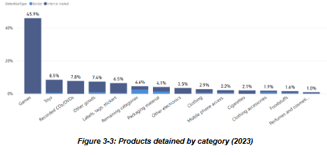 Saisies de contrefaçons dans l'UE en 2023 (par produits)