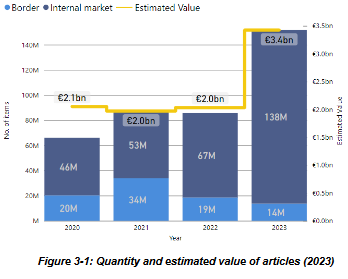 Volume et valeur (saisies de contrefaçons dans l'UE en 2023)