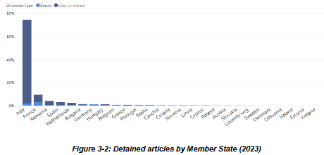 Saisies de contrefaçons dans l'UE en 2023 (par pays)