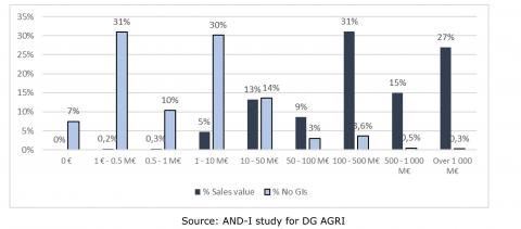 Figure 8 - Share of total sales value and of the number of GIs by size, 2017 (%)