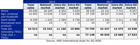 Table 5 – Trade of GI/TSG products by scheme, 2010 and 2017 (million EUR) (exportations)