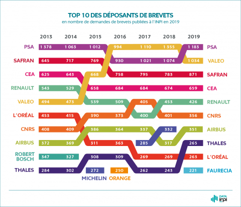Top 10 des déposants de brevets en nombre de demandes de brevets publiées à l'INPI en 2019