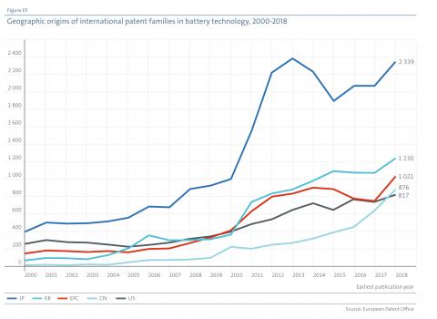 Origine géographique des familles de brevets internationales relatives aux batteries (2000-2018)