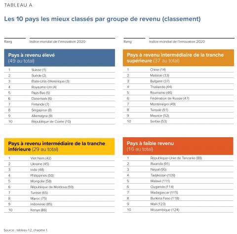 Les 10 pays les mieux classés par groupe de revenu (classement)