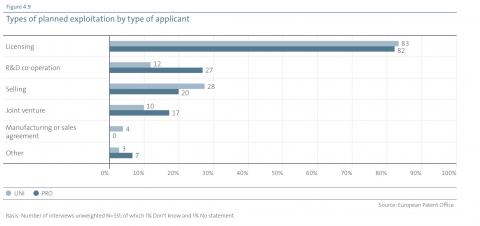Types of planned exploitation by type of applicant