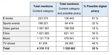 Overview of the collected conversations according to the content type categories (Source EUIPO)