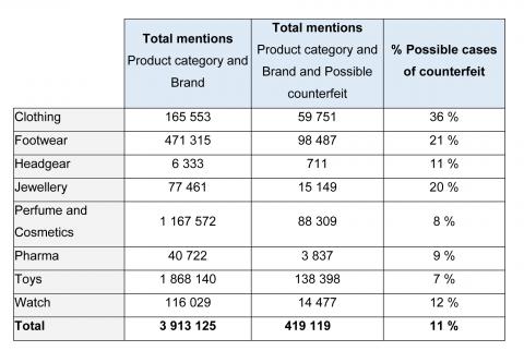 Overview of the collected conversations according to the product categories (Source EUIPO)